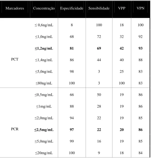 Tabela 6: Comparação dos valores de sensibilidade, especificidade, VPP e VPN, entre a PCT e a PCR (Joram et al.,  2006) 