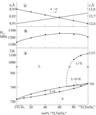 Figure 1. Phase diagram (a), concentration relations of microhardness (b), and  lattice parameters (c) for the 2Tl 5 Te 3 -Tl 9 TmTe 6  section of the Tl-Bi-Tm-Te system.