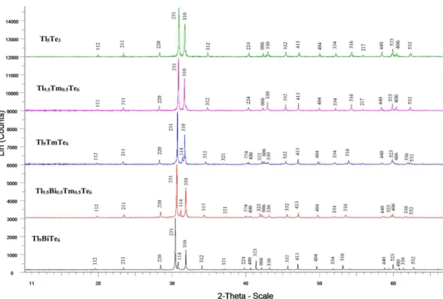 Figure 3. XRD patterns for some alloys of the Tl 5 Te 3 -Tl 9 TmTe 6  and Tl 9 TmTe 6 -Tl 9 BiTe 6  systems.