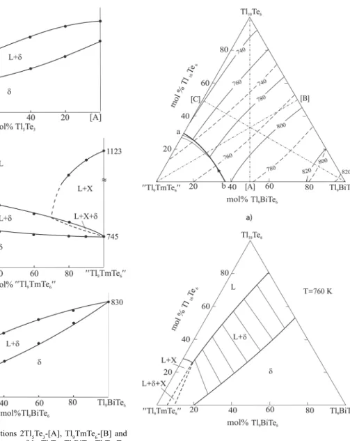 Figure 4. Polythermal sections 2Tl 5 Te 3 -[A], Tl 9 TmTe 6 -[B] and  Tl 9 BiTe 6 -[C] of the phase diagram of the Tl 5 Te 3 -Tl 9 BiTe 6 -Tl 9 TmTe 6 section of the Tl-Bi-Tm-Te system