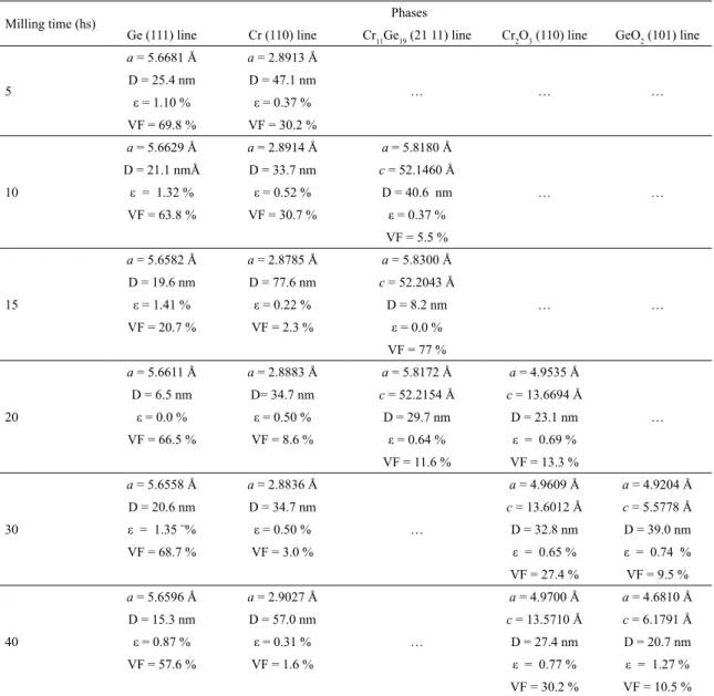 Table 1. Structural data for the nanostructured  Cr 11 Ge 19  phase and for the Cr, Ge, Cr 2 O 3  and GeO 2  phases for several milling times