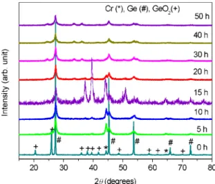 Figure 1. (color online): XRD patterns of a Cr 30 Ge 70  mixture for  several milling times.