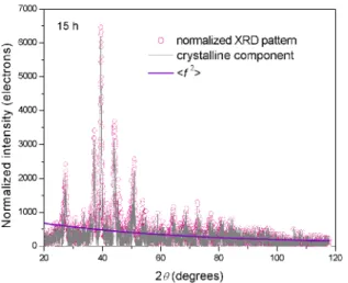 Figure 4. (color online): DSC thermograms of a Cr 30 Ge 70  mixture  milled for 15 h, using a heating rate of 10  o C min -1 .