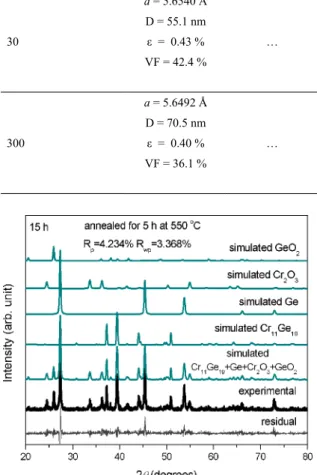 Figure 5. (color online): Experimental and simulated XRD patterns  of a Cr 30 Ge 70  mixture milled for 15 h and annealed for 5 h at 550 