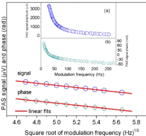 Figure 7. (color online): PAS amplitude (upper line) and PAS phase  (lower line) vs modulation frequency of a Cr 30 Ge 70  mixture milled  for 15 h showing the intraband nonradiative thermalization (thermal  difusion) mechanism