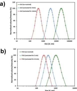 Figure 1 compares the particle size distribution of ZnO  and TiO 2  as measured with the DLS technique