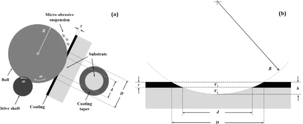 Figure 1. (a) Schematic representation of micro-scale abrasion tests. (b) Cross-section view and deinition of  volumes related to parameters d, D, R, h and t.