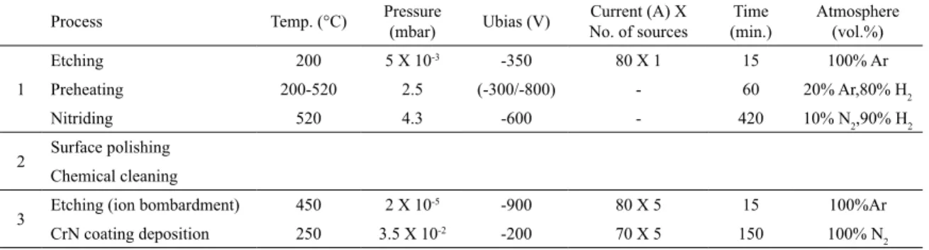 Table 2. Duplex treatment process parameters for surface modiications.