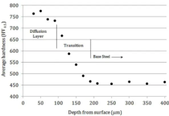 Figure 6. X-ray difraction patterns of the ion-nitrided tool steel  substrate. 