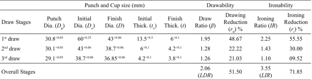 Table 4. Drawability and Ironability obtained in 3-stage cup drawing processes.