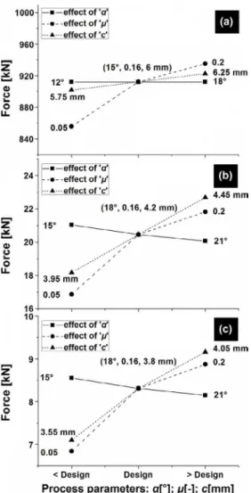 Figure 6. Graphical showing of inluences of process parameters (α; 