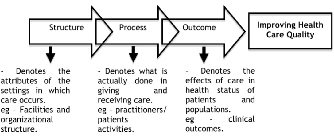 Figure 2 – Avedis Donabedian Framework (developed by the author with information present in The  Quality of care