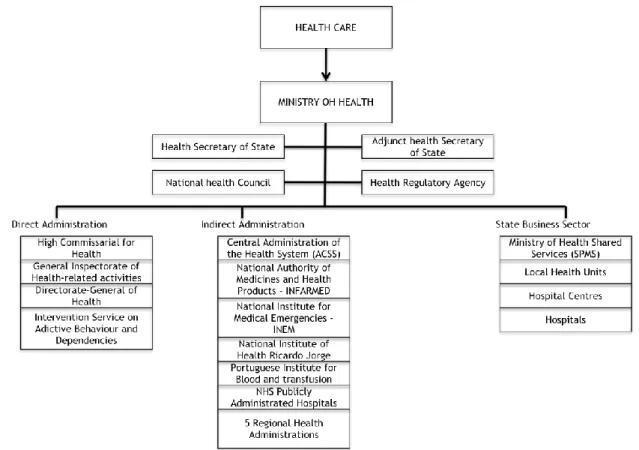 Figure 7 – Organizational chart, Portugal 17 