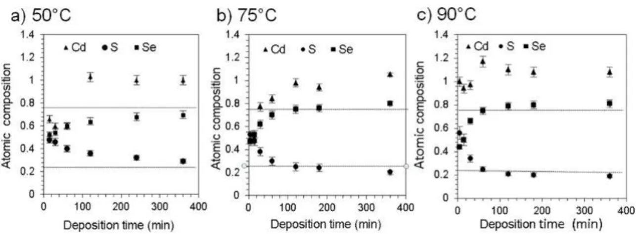 Figure 3. Efect of time on the atomic composition of CdS 0.25 Se 0.75  ilms grown at a) 50, b) 75 and c) 90°C.