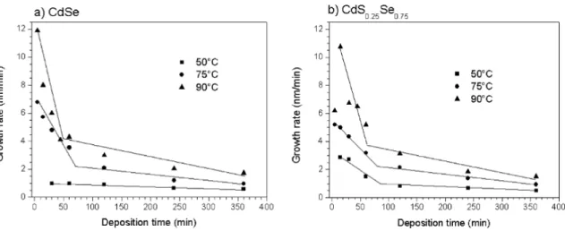 Figure 8. Growth rate variation of a) CdSe and b) CdS 0.25 Se 0.75  ilms as a function of deposition time and temperature.