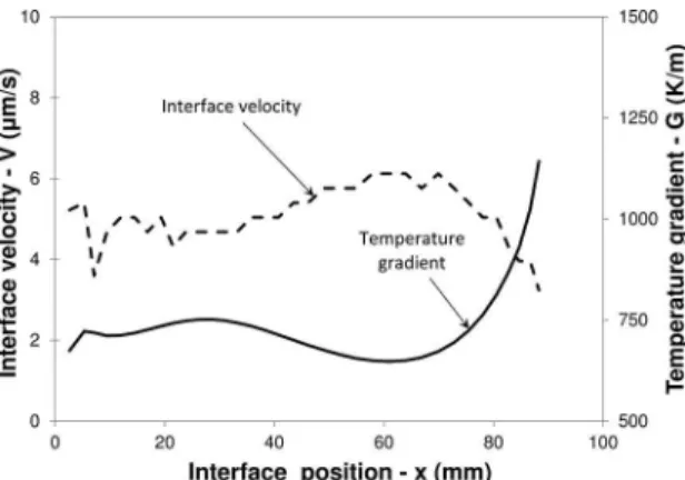 Figure 6. Mathematical model results for the interface velocity  (V) and the temperature gradient (G) at the liquid adjacent to the  solid-liquid interface as a function of the interface position along  the axial direction.