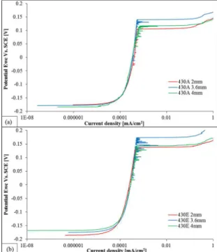 Figure 6. Characteristics anodic potentiodynamic polarisation  curves through the thickness in 3.56% aqueous NaCl
