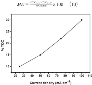 Figure  8.  Kinetic  constant  variation  from  RO16  azo-dye  electrodegradation process as a function of the applied current density