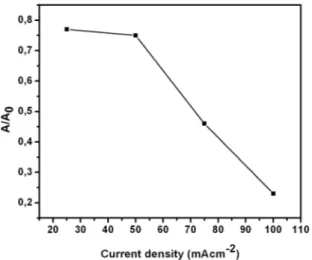 Figure 11. Normalized total chromatographic area as a function of  applied current density in each treatment.