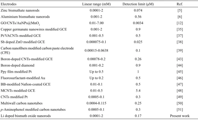 Table 2. Comparison for the electrochemical determination of L-cysteine with other electrodes.