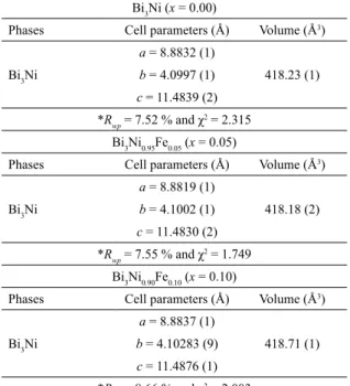 Table 1.  Lattice parameters a, b,  c and unit cell volume V for  polycrystalline Bi 3 Ni 1-x Fe x  samples
