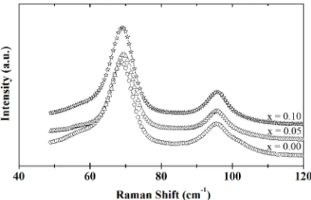 Figure 6. Room temperature Raman spectra of polycrystalline  Bi 3 Ni 1-x Fe x  samples