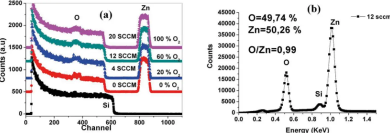 Figure 2: (a) RBS spectra of ZnO/Si at diferent oxygen low and (b) Atomic composition by EDX characterization for ZnO/Si ilm at 12 sccm Table 2: Atomic percentage for ZnO ilm for diferent oxygen low