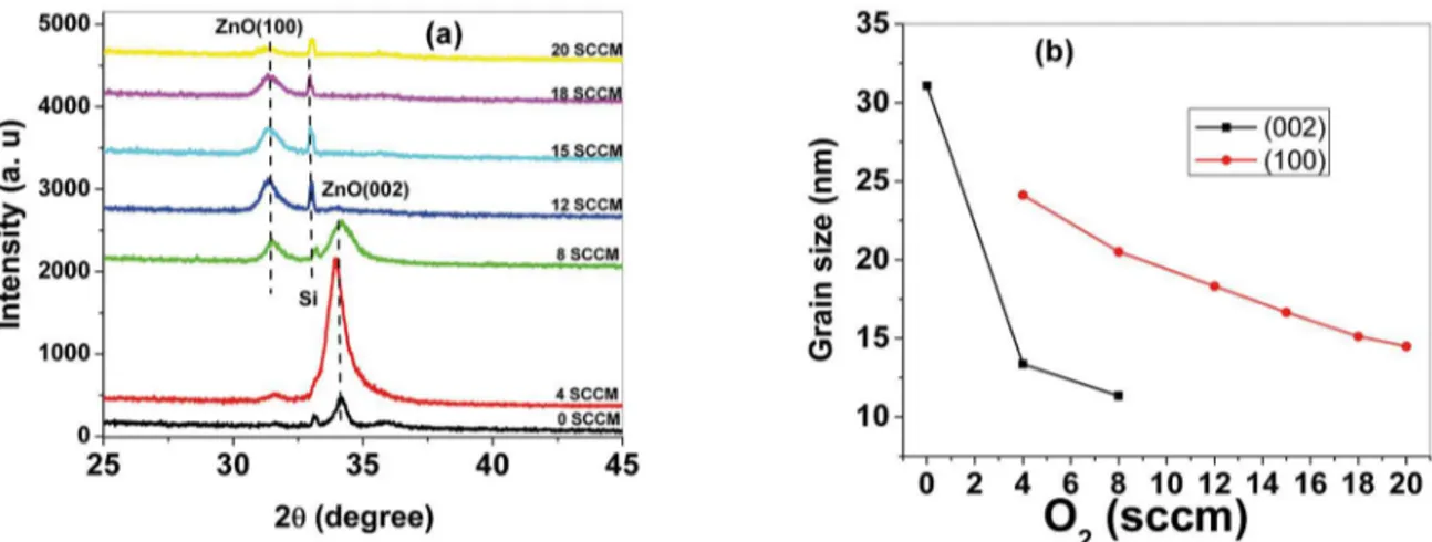 Figure 3: (a) XRD patterns, (b) the grain size of (002) and (100) peaks for ZnO/Si ilms with diferent oxygen low.