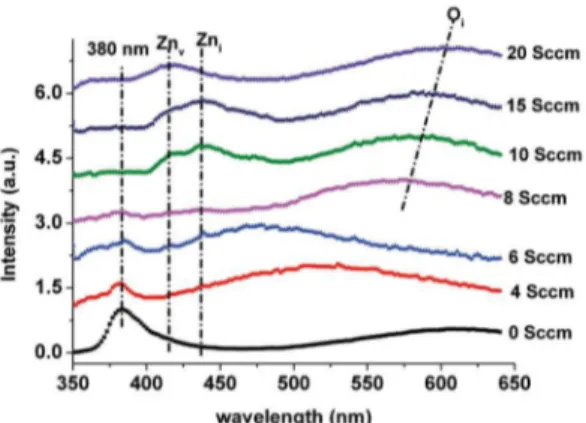 Figure 5: PL spectra of ZnO thin ilms on Si substrate versus  wavelength with diferent oxygen low.