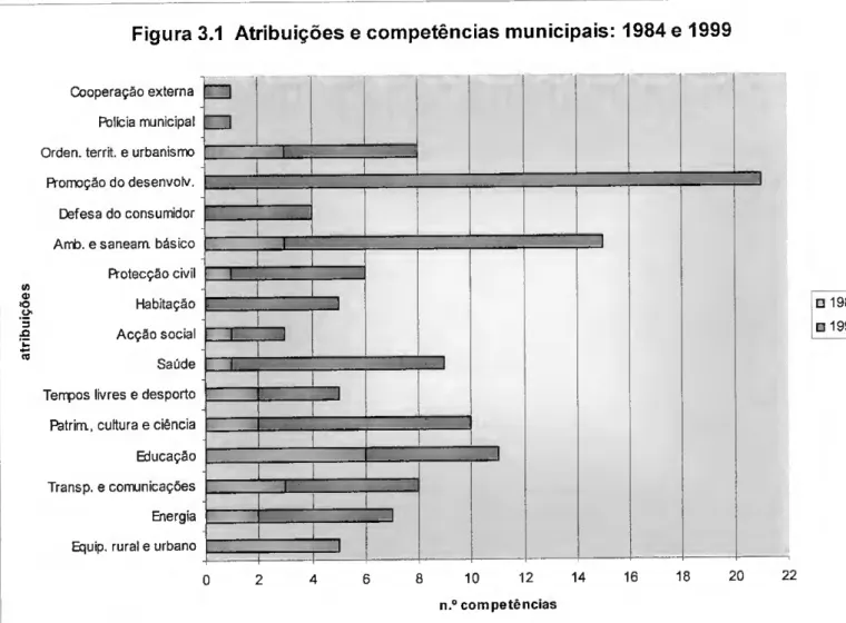 Figura 3.1 Atribuições e competências municipais: 1984 e 1999  Cooperação externa 