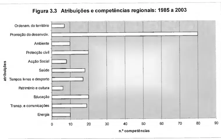 Figura 3.3 Atribuições e competências regionais: 1985 a 2003  Ordenam, do território |  Promoção do desenvolv