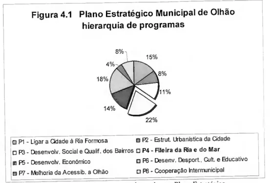 Figura 4.1 Plano Estratégico Municipal de Olhão  hierarquia de programas 