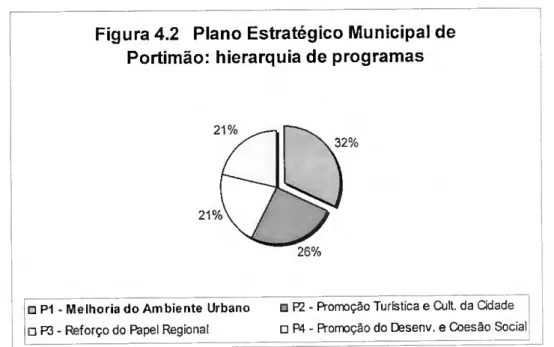 Figura 4.2 Plano Estratégico Municipal de  Portimão: hierarquia de programas 