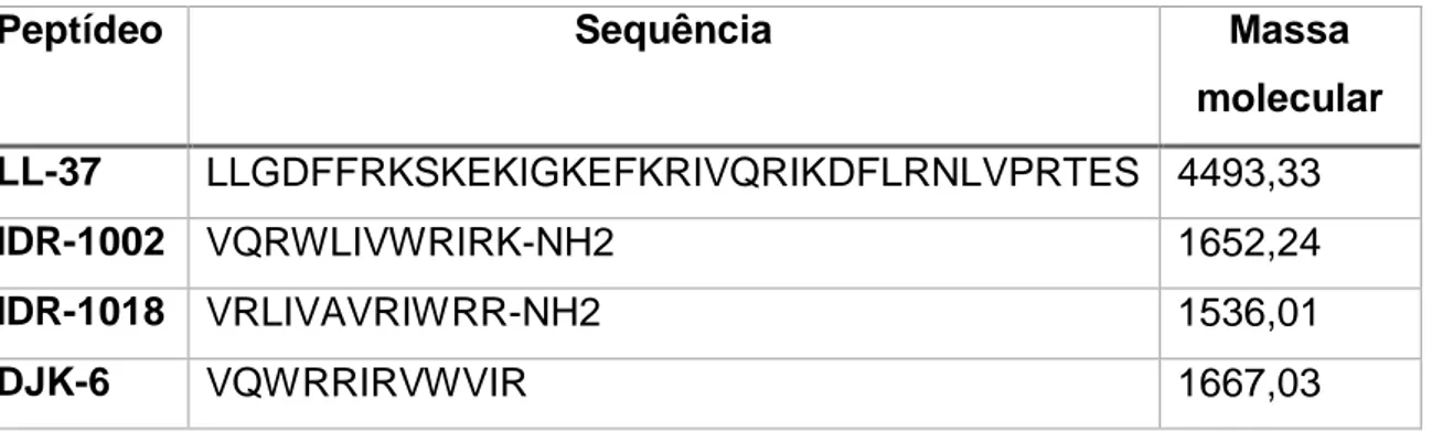 Tabela 2 – Sequência molecular dos peptídeos LL-37, IDR-1002, IDR-1018 e DJK-6. 