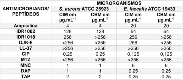 Tabela  -  3  Representação  dos  valores  de  CIM  e  CBM  dos  peptídeos  e  dos  antimicrobianos da DAP e TAP em µg.mL -1  contra S