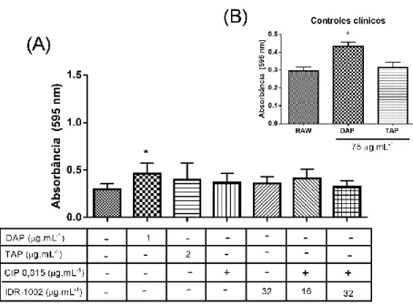Figura 5 – Viabilidade celular de RAW 264.7 das culturas na presença de diferentes estímulos: (A) DAP  (1 µg.mL -1 ), TAP (2 µg.mL -1 ), CIP (0,015 µg.mL -1 ), CIP (0,015 µg.mL -1 ) + IDR-1002 (16 µg.mL -1 ) e CIP  (0,015 µg.mL -1 ) + IDR-1002 (32 µg.mL -1