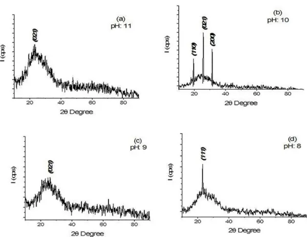Figure 1. X-ray patterns of MnSeO4 ilms deposited at various pH levels: (a) pH 11, (b) pH 10, (c) pH 9 and (d) pH 8 Table 1