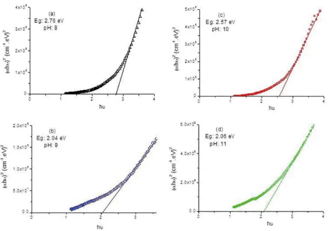 Figure 3. Plot of (αhυ) 2  vs. hυ for MnSeO 4  ilms deposited at various pH levels: (a) pH 11, (b) pH 10, (c) pH 9, (d) pH 8