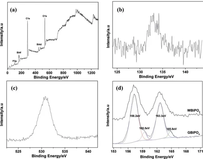 Figure 3. XPS proiles of GBiPO 4 . (a) survey scan, (b) P2p core levels, (c) O1s core levels, (d) Bi4f core levels.