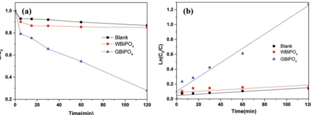 Figure 6. Photocatalytic degradation of rhodamine B (a) and plots of ln(C 0 /C) versus time (b) with WBiPO 4  and GBiPO 4  under visible  light irradiation.