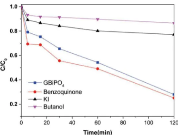 Figure 8. The inluence of active species capturers on photocatalytic  performance of GBiPO 4 .