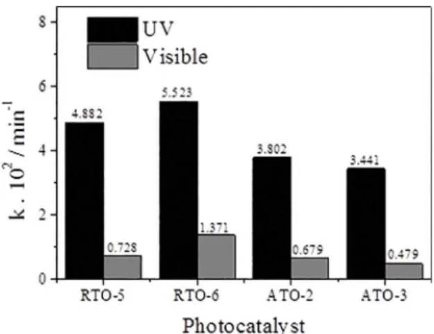 Figure 8 shows the results for decoloration of RNO  performed with the photocatalysts prepared using an  autoclave