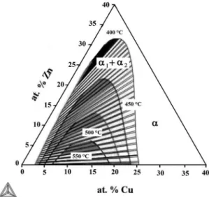 Figure 1 shows the Thermo-Calc 14  calculated equilibrium  Al-Zn phase diagram. A miscibility gap can be observed in  this alloy system