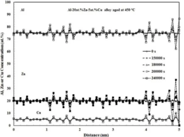 Figure 10. Calculated micrograph of the Al-20at.%Zn-10at.%Cu  aged at 450 °C for 120000 s.