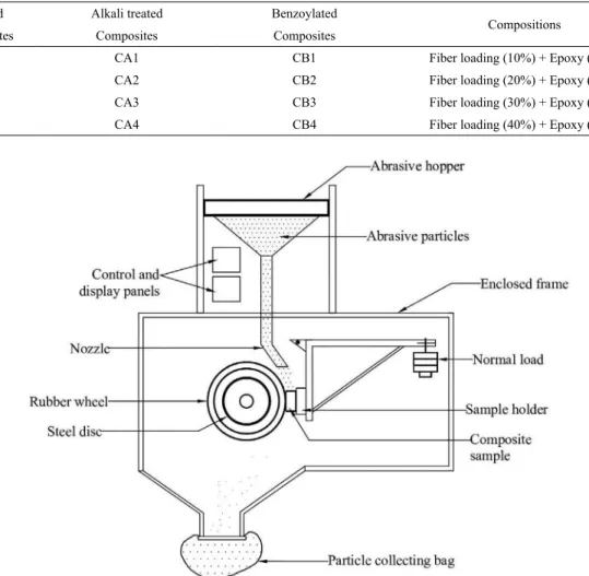 Table 1. Designation and detailed composition of the composites