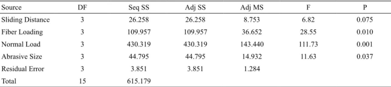Table 5. ANOVA for speciic wear rate of untreated jute iber–epoxy composites