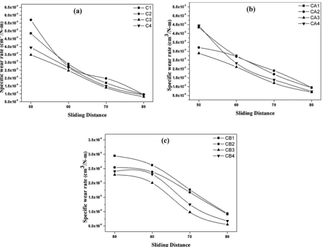 Figure 4. Efect of sliding distance on the speciic wear rate of (a) Untreated (b) Alkali treated (c) Benzoyl chloride treated jute iber-epoxy  composites