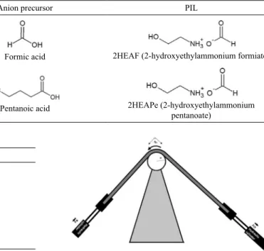 Table 1. Structure of the obtained PILs and the reactants for their synthesis.