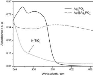 Figure 1. XRD patterns of the as-prepared Ag 3 PO 4 , Ag 3 PO 4 /Ag  and N-TiO 2  samples.