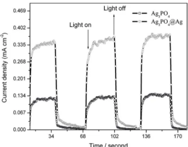 Figure 4. Transient photocurrent response of the as-prepared Ag 3 PO 4 / ITO and Ag 3 PO 4 /Ag/ITO under visible light irradiation.